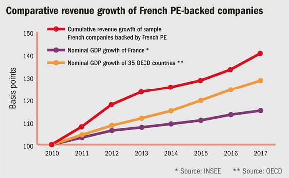 Comparative revenue growth of French PE-backed companies Comparative revenue growth of French PE-backed companies