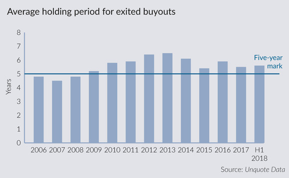 Average holding period for exited buyouts