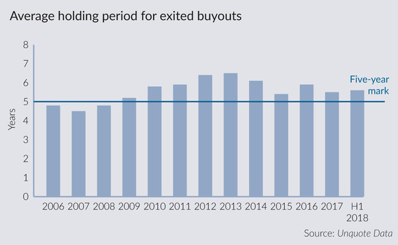 Average holding period for exited buyouts Average holding period for exited buyouts