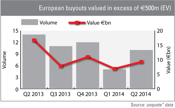European buyouts valued in excess of 500million euros European buyouts valued in excess of 500million euros