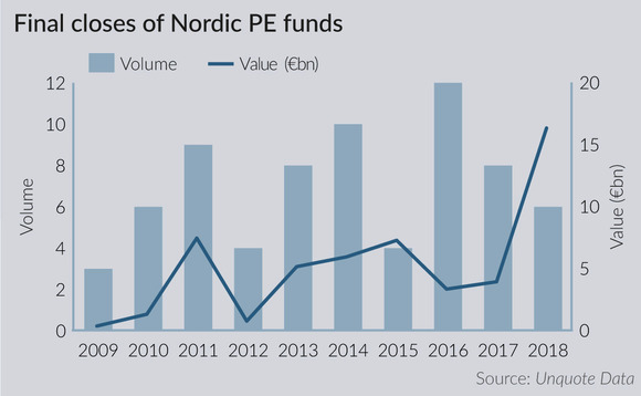 Final closes of Nordic PE funds Final closes of Nordic PE funds