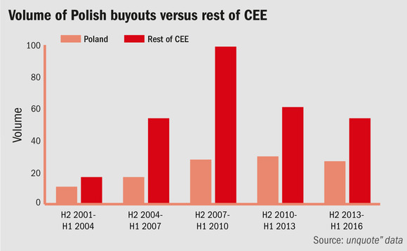 Volume of Polish buyouts versus rest of CEE