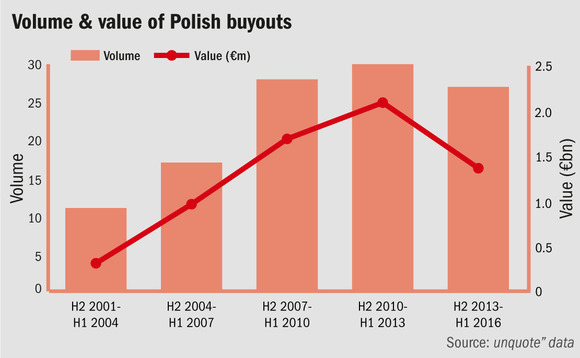 Volume and value of Polish buyouts Volume and value of Polish buyouts