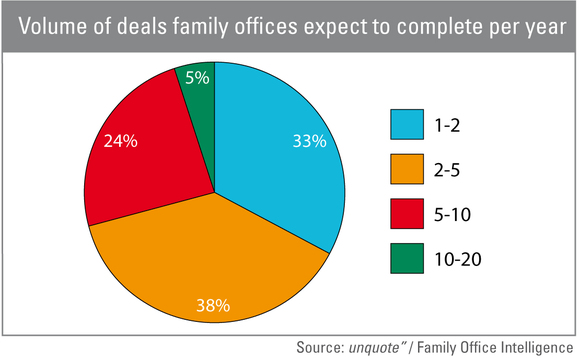 Volume of deals family offices expect to complete per year