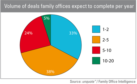 Volume of deals family offices expect to complete per year Volume of deals family offices expect to complete per year
