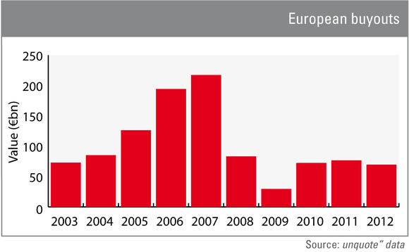 Value of European buyouts Value of European buyouts