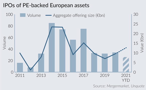 IPOs of PE-backed European assets