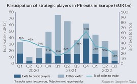 Participation of strategic players in PE exits in Europe