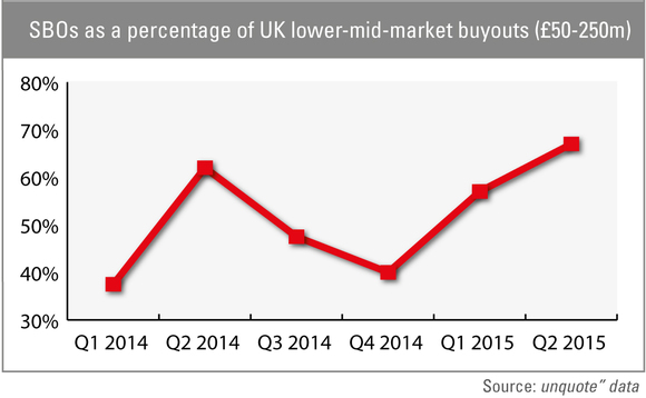 SBOs as a percentage of UK lower mid market buyouts SBOs as a percentage of UK lower mid market buyouts