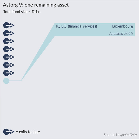 The remaining assets of Astorg V