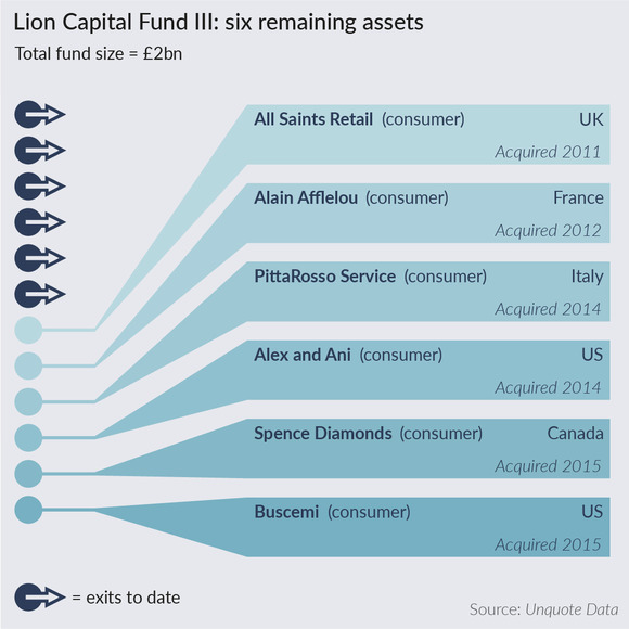 The remaining assets of Lion Capital Fund III