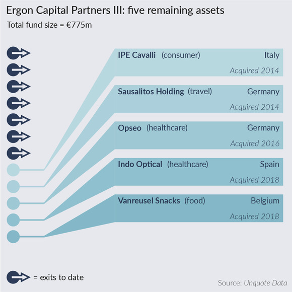 The remaining assets of Ergon Capital Partners III