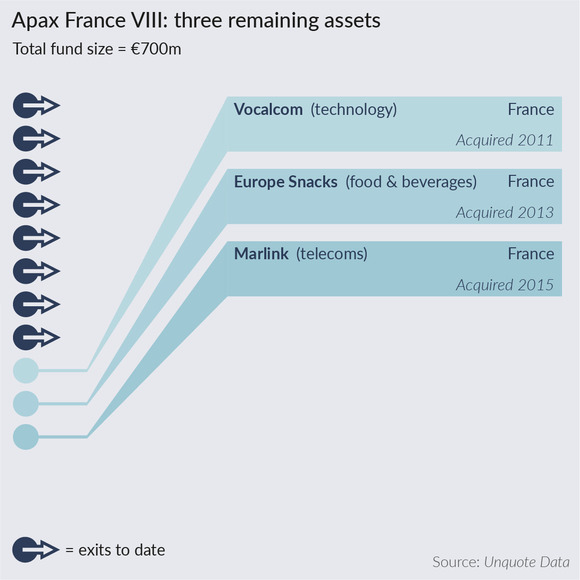 The remaining assets of Apax France VIII