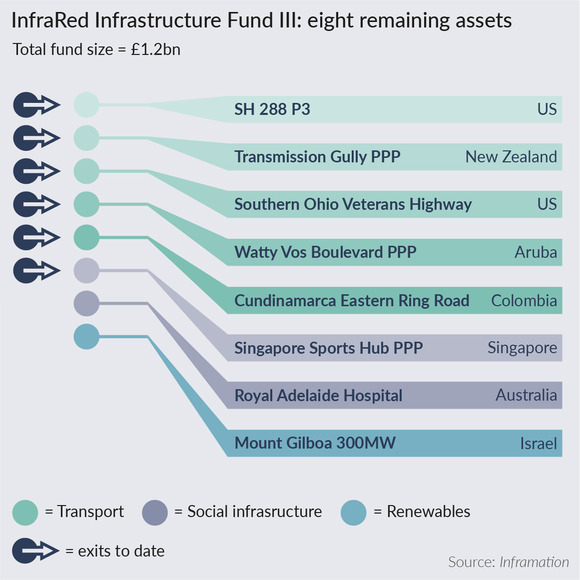The remaining assets of InfraRed Infrastructure Fund III