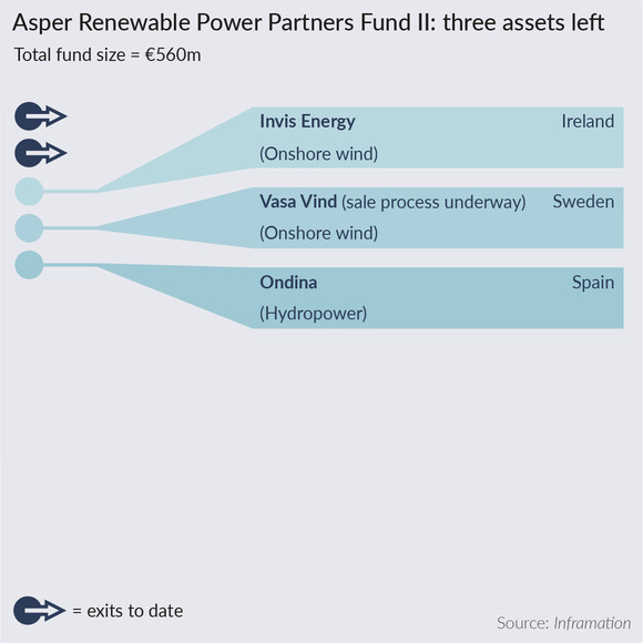 The remaining assets of Asper Renewable Power Partners Fund II