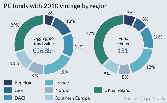 Private equity funds of 2010-vintage by region