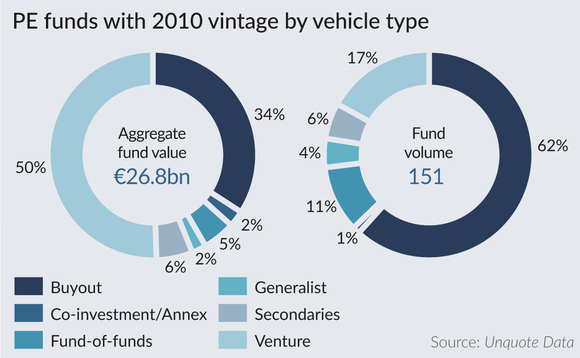 Private equity funds of 2010-vintage by vehicle type