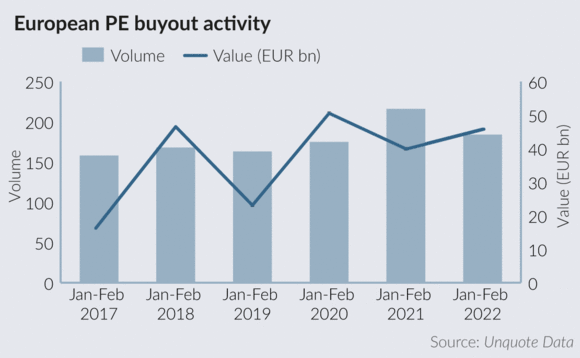 European PE buyout activity