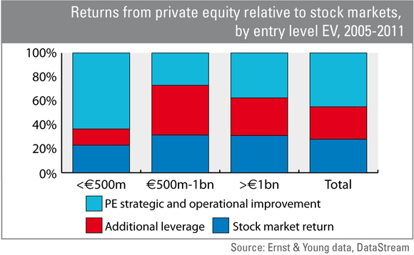 Returns from private equity relative to stock markets by entry level 2005-2011
