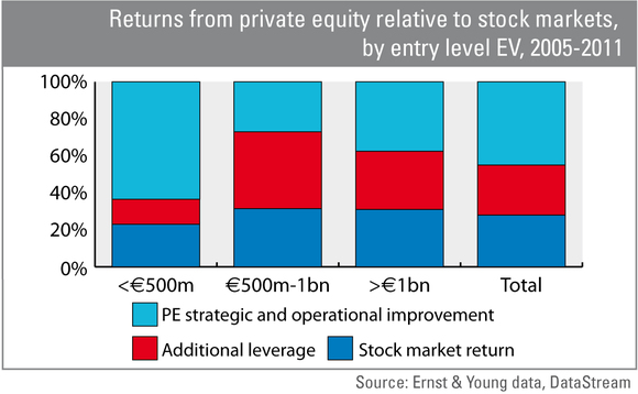 Returns from private equity relative to stock markets by entry level 2005-2011 Returns from private equity relative to stock markets by entry level 2005-2011