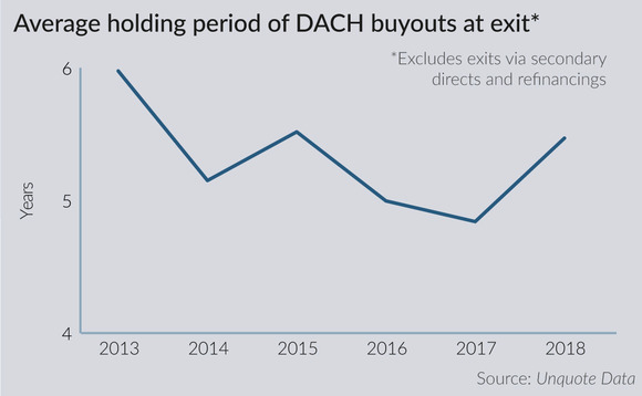 Holding periods of DACH buyouts