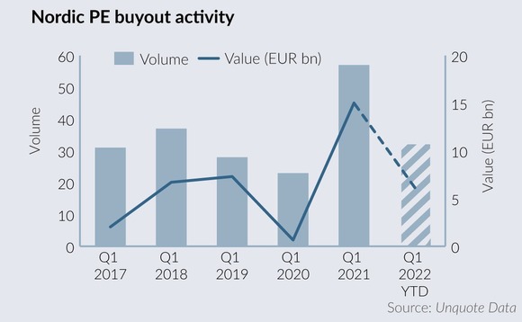 Nordic PE buyout activity