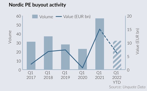 Nordic PE buyout activity Nordic PE buyout activity