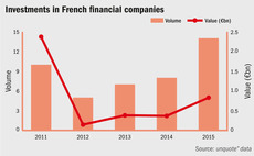 Investments in French financial companies