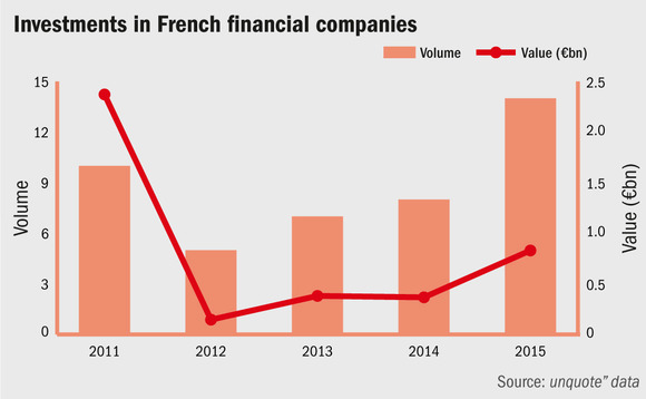 Investments in French financial companies