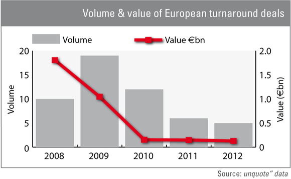 Volume and value of European turnaround deals Volume and value of European turnaround deals