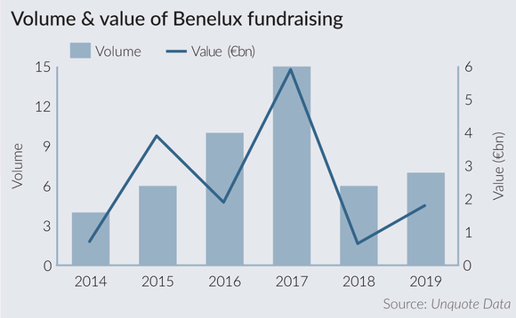 Volume and value of Benelux fundraising final closes