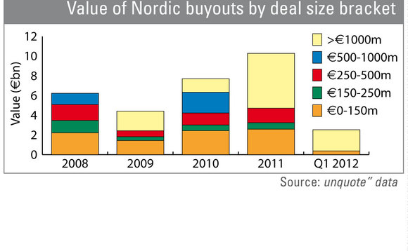 Value of Nordic buyouts by deal size bracket Value of Nordic buyouts by deal size bracket