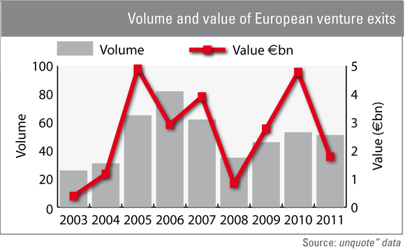 Volume and value of European venture exits Volume and value of European venture exits