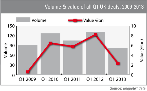 Volume and value of all Q1 UK deals between 2009-2013