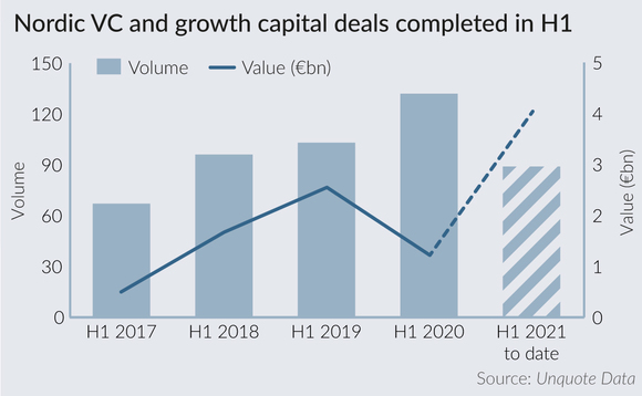 Nordic VC and growth capital deals completed in H1