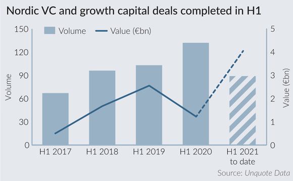 Nordic VC and growth capital deals completed in H1 Nordic VC and growth capital deals completed in H1