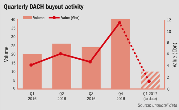 Quarterly DACH buyout activity Quarterly DACH buyout activity