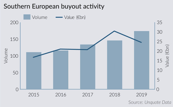 Southern Europe buyout activity Southern Europe buyout activity