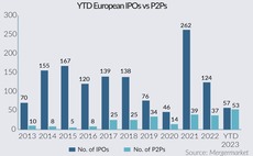 YTD European IPOs vs P2Ps
