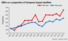 SBOs as a proportion of European buyout dealflow