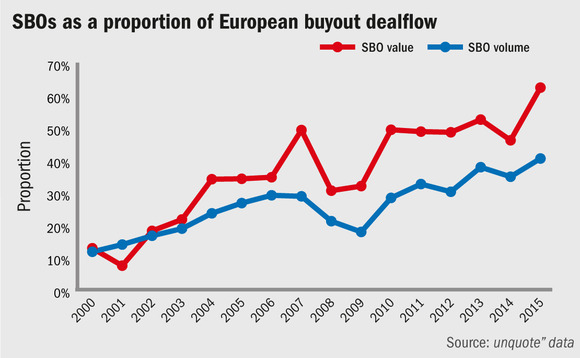 SBOs as a proportion of European buyout dealflow SBOs as a proportion of European buyout dealflow
