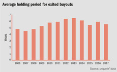 Average holding periods for exited buyouts