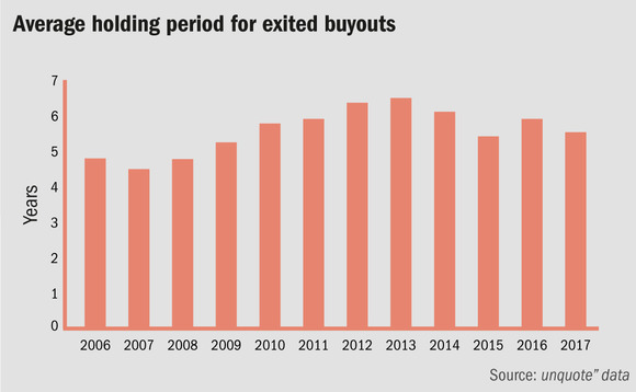 Average holding periods for exited buyouts