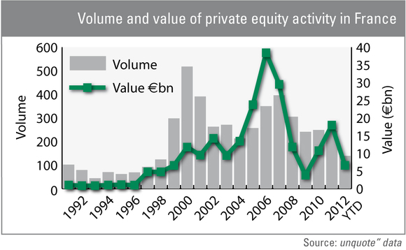 Volume and value of private equity activity in France