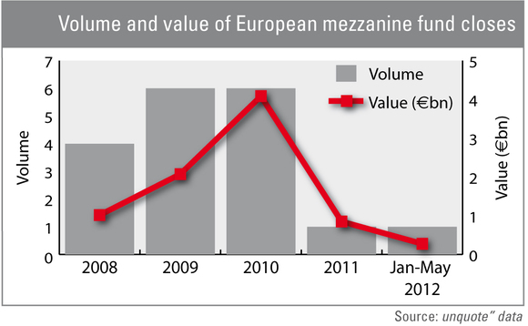 Volume and value of European mezzanine fund closes