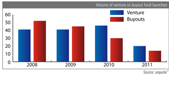 Volume of venture vs buyout fund launches