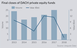 Final closes of DACH private equity funds Final closes of DACH private equity funds