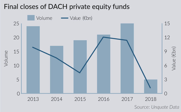 Final closes of DACH private equity funds Final closes of DACH private equity funds