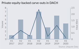 PE players await DACH carve-outs uptick