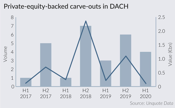 Private-equity-backed carve-outs in DACH